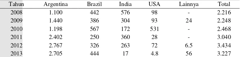 Tabel 3 Data impor bungkil kedelai (ribu ton) 