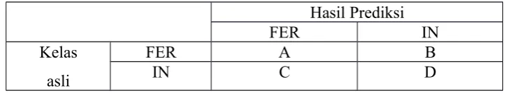 Tabel 3.6 matriks hasil prediksi 