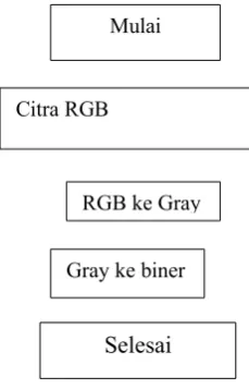 Gambar 3.4 Flowchart Pemrosesan Data Awal