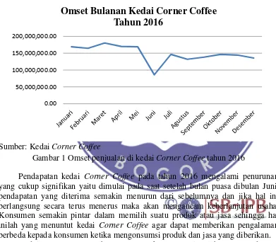 Gambar 1 Omset penjualan di kedai Corner Coffee tahun 2016 