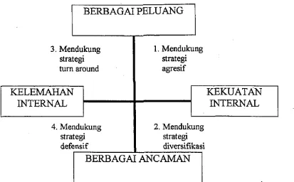 Gambar. 2. Diagram analisis SWOT (Rangkuti, 1998) 