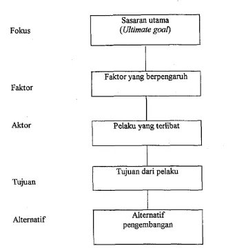 Gambar 4. Hierarki Metode Analitik Hierarki Proses 