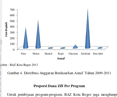 Tabel 3. Proporsi Dana ZIS Per Program Tahun 2009-2011 