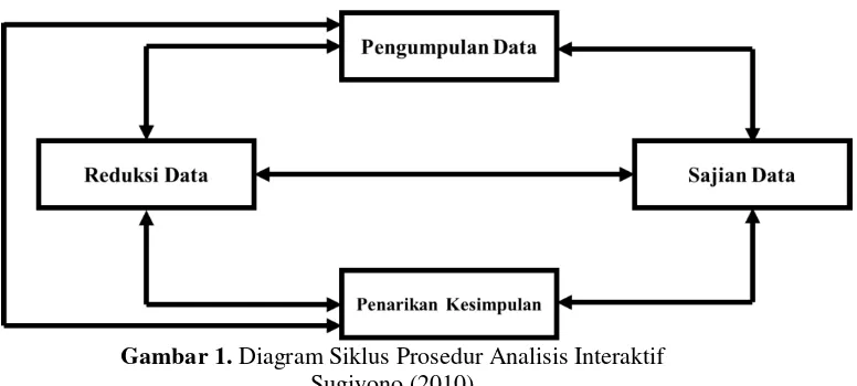 Gambar 1. Diagram Siklus Prosedur Analisis Interaktif 