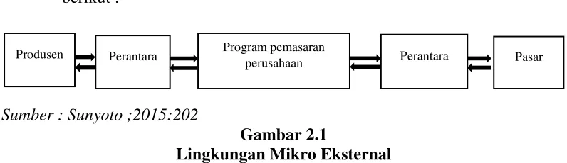 Gambar 2.1 Lingkungan Mikro Eksternal 