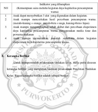 Tabel II. 2 Indikator Kemampuan Sains 