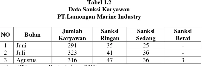 Tabel 1.2 Data Sanksi Karyawan  