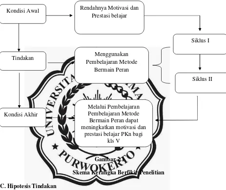 Gambar 2.1Skema Kerangka Berfikir Penelitian