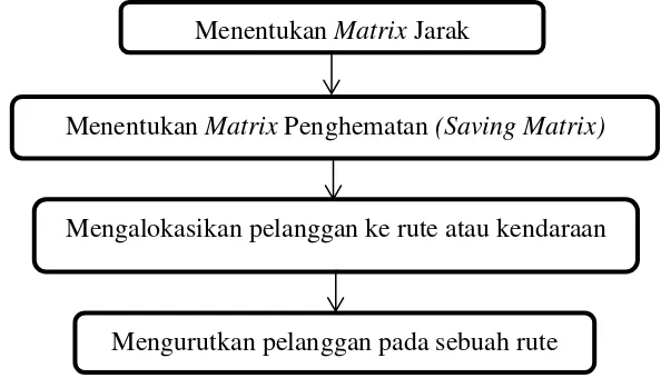 Gambar 2.1 Skema metode saving matrix 