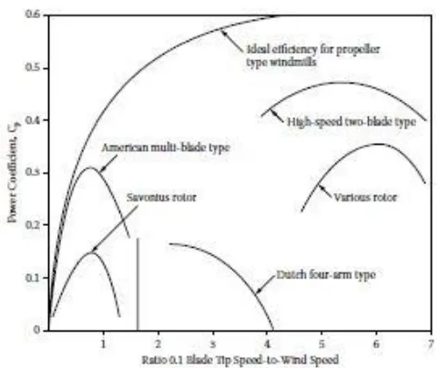 Gambar 2.4 Perbandingan koefisien daya dan tip speed ratio beberapa turbin 