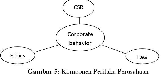 Gambar 5:  Komponen Perilaku Perusahaan 