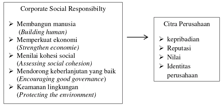Gambar 7:  Kerangka Konseptual Pengaruh Corporate Social Responsibility dengan Citra Perusahaan 