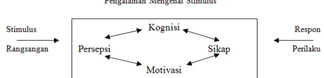 Gambar 1 : Model pembentukan Citra Soemirat dan Ardianto,(2007:115) 