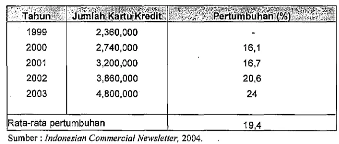 Tabel 2. - Jumlah Kartu Ktedit Yang Diterbitkan di Indonesia, 1999 2003 