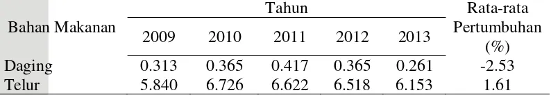 Tabel 1 Konsumsi daging dan telur rata-rata per kapita setahun di Indonesia tahun 2009-2013 (dalam kg) 
