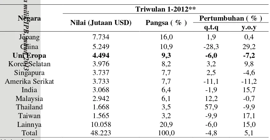 Tabel 2 Beberapa negara tujuan ekspor Indonesia 