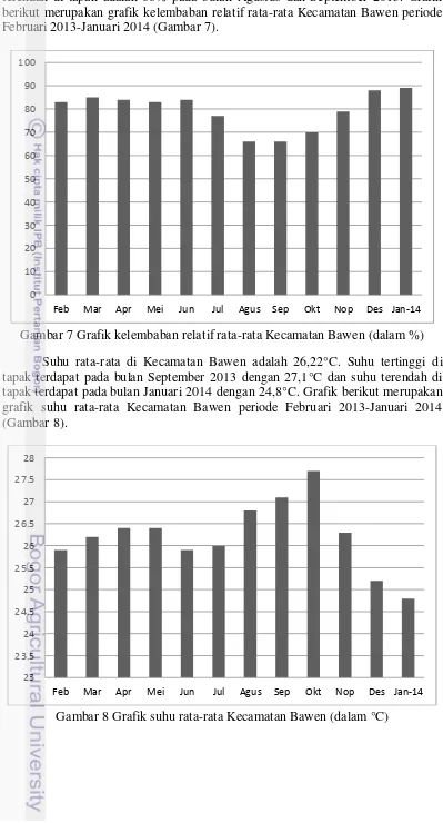 Gambar 7 Grafik kelembaban relatif rata-rata Kecamatan Bawen (dalam %) 