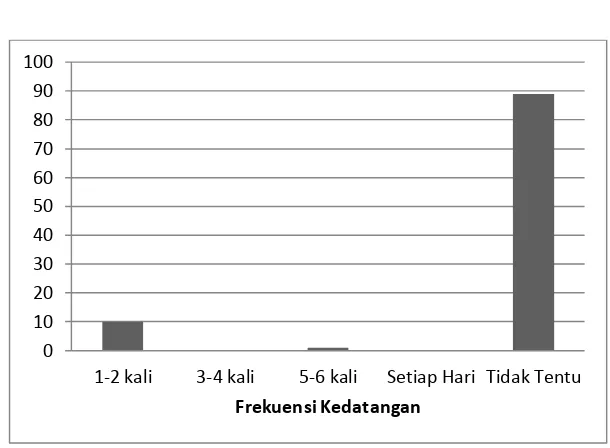 Gambar 18 Grafik frekuensi kedatangan responden (%) 
