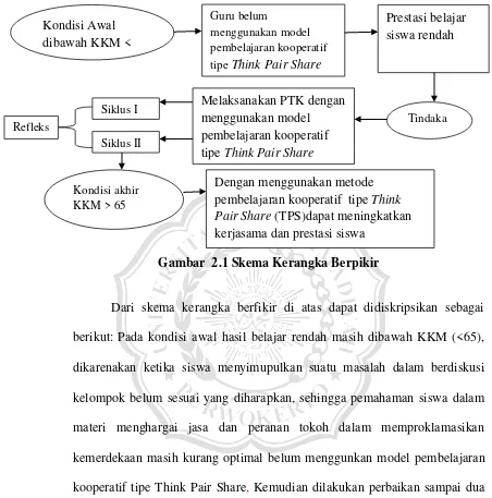 Gambar  2.1 Skema Kerangka Berpikir 