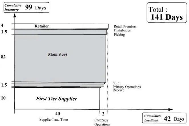 Gambar 2.4 Grafik Supply Chain Respone Matrix (Sumber: Hines dan Rich. 1997 