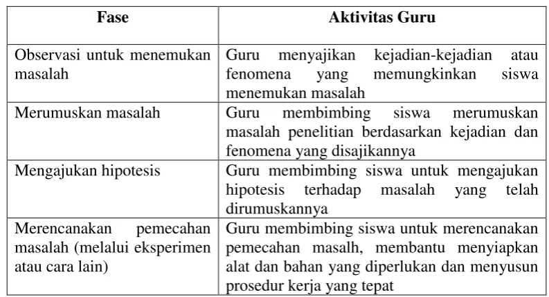 Tabel 2.1 Langkah-Langkah Model Inkuiri 