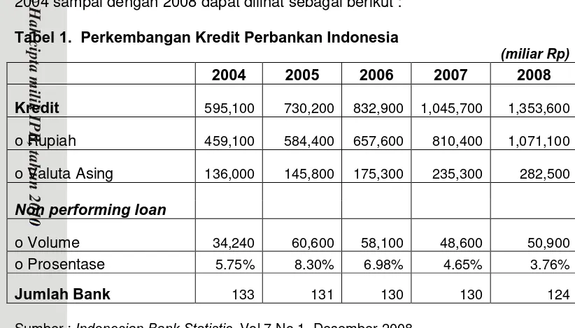 Tabel 1.  Perkembangan Kredit Perbankan Indonesia 