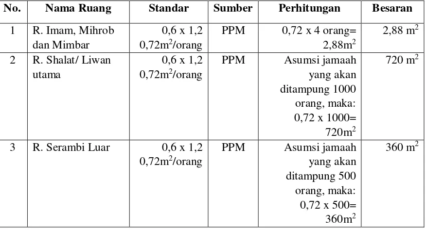 Gambar 18. Kiblat dari tapak terpilih di Magelang Sumber : http://www.yogantara.info 