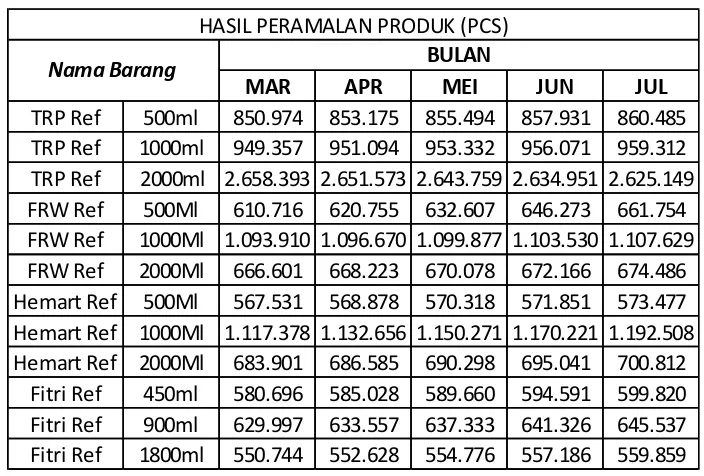 Tabel 6.1. Hasil Peramalan Produk periode Maret-Juli 2018 