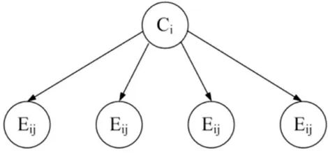 Gambar 2.3 Ilustrasi Naive Bayes. 