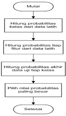 Gambar 2.4 Flowchart Naive Bayes 