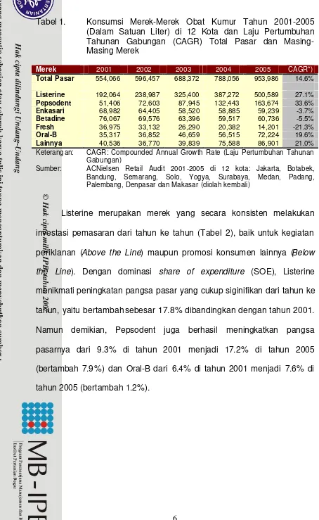 Tabel 1.  Konsumsi Merek-Merek Obat Kumur Tahun 2001-2005 