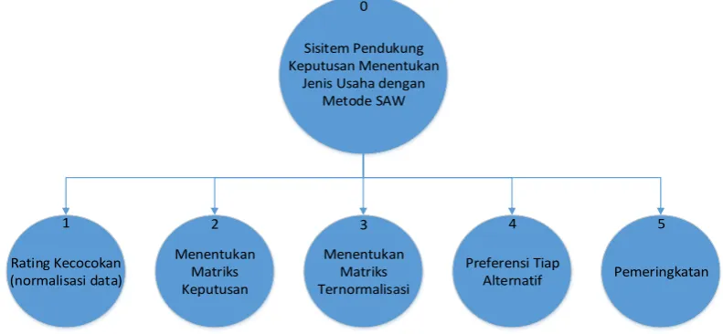 Gambar 3.5. Diagram Berjenjang 