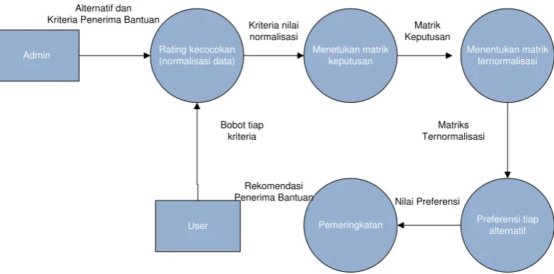 Gambar 3.6 Data Flow Diagram level 0 