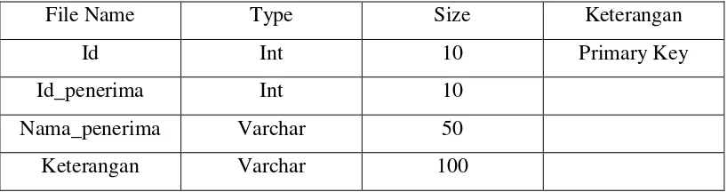 Tabel 3.8.Tabel master penerima bantuan 