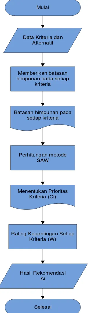 Gambar 3.2Diagram Alir Untuk Sistem Pendukung Keputusan Menentukan 