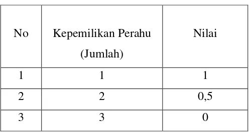 Tabel 3.1.Tabel Modal 