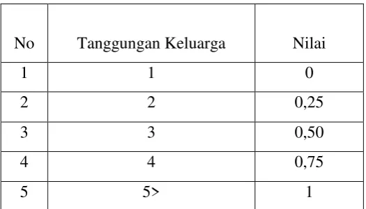 Tabel 3.3.Tabel Tanggungan Keluarga 
