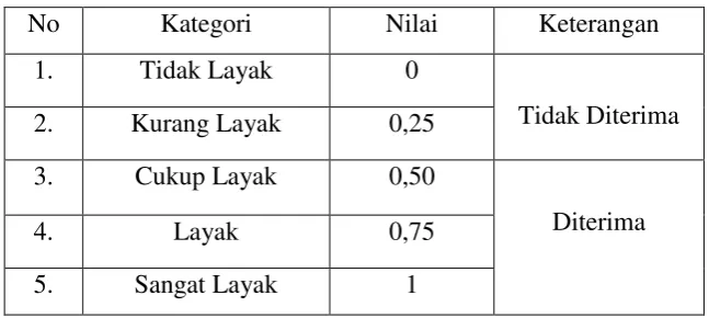Tabel 3.4.Tabel Kondisi Jaring 