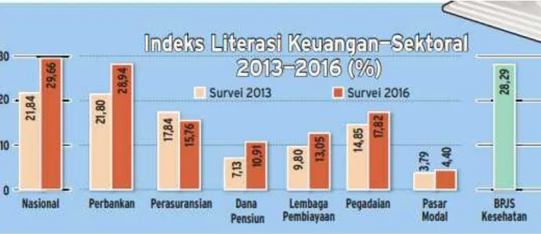 Grafik 1.1 menunjukkan tentang Indek Literasi Keuangan.