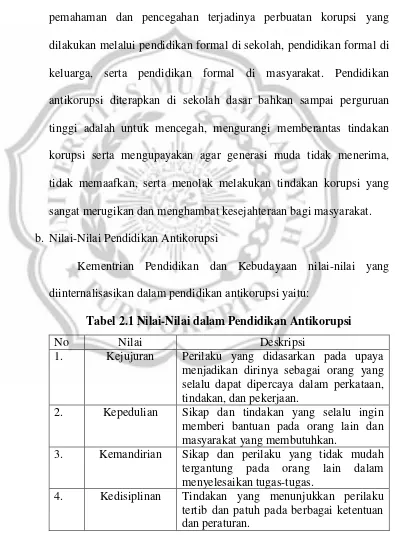 Tabel 2.1 Nilai-Nilai dalam Pendidikan Antikorupsi 
