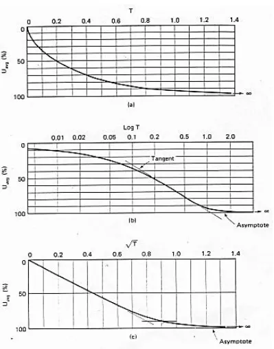 Gambar 2. 1 Kurva derajat konsolidasi (U) dengan faktor waktu (Tv); (a) U vs Tv (skala normal); (b) U vs Tv (skala log); (c) U vs Tv (skala akar waktu) 