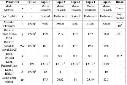 Tabel 4. 2 Parameter tanah yang digunakan dalam pemodelan 