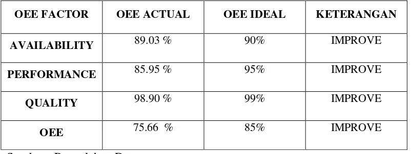 Tabel 5.1 Perbandingan Nilai OEE Aktual dan OEE Ideal 