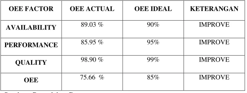 Tabel 5.1 Perbandingan Nilai OEE Aktual dan OEE Ideal 