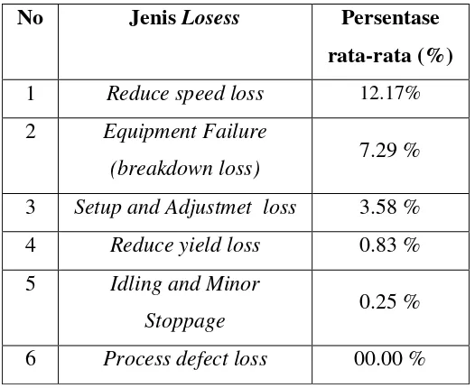 Tabel 5.2 Rata-rata Faktor Enam Losses Mesin Furnace Bulan Januari s/d 