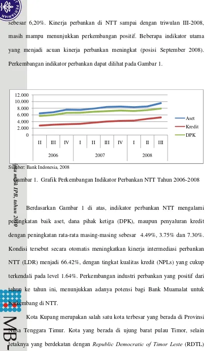 Gambar 1.  Grafik Perkembangan Indikator Perbankan NTT Tahun 2006-2008 