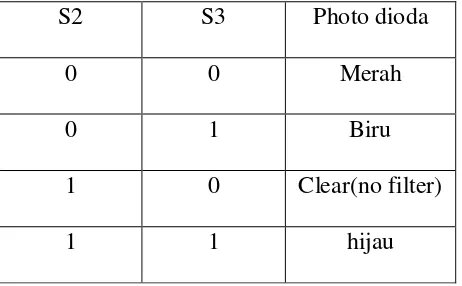 Tabel 2.3 Mode pemilihan photo dioda pembaca warna 