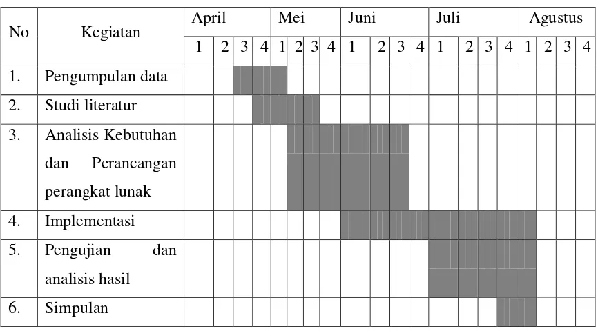Tabel 1.1 Jadwal Kegiatan Penelitian. 