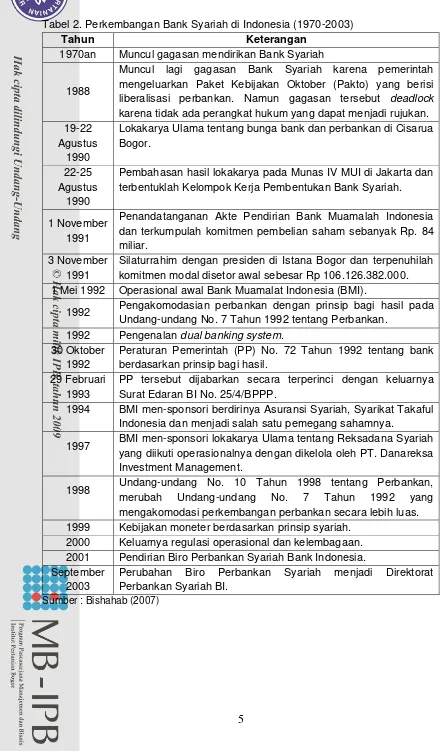 Tabel 2. Perkembangan Bank Syariah di Indonesia (1970-2003) 