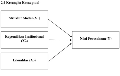 Gambar 2.1 Kerangka Konseptual 